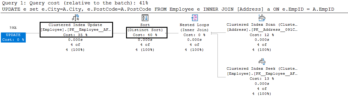 The JOIN method uses 40% cost for the distinct sort and 35% cost for clustered index update.