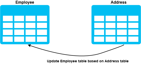 Update employee table example