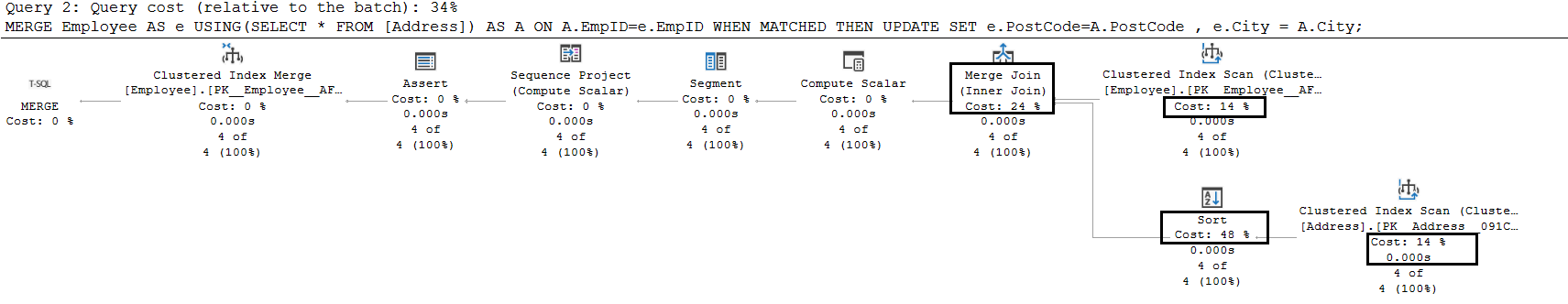 The merge join uses an inner join for matching data rows between the source and target data.