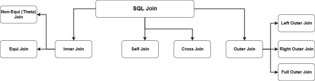 SQL Join: An Overview of SQL Join Types with Examples - Database ...