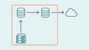 Why the 3-2-1 backup strategy may no longer be enough: Guidelines for your backups